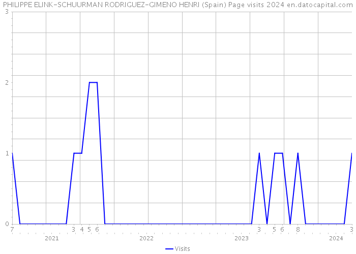 PHILIPPE ELINK-SCHUURMAN RODRIGUEZ-GIMENO HENRI (Spain) Page visits 2024 