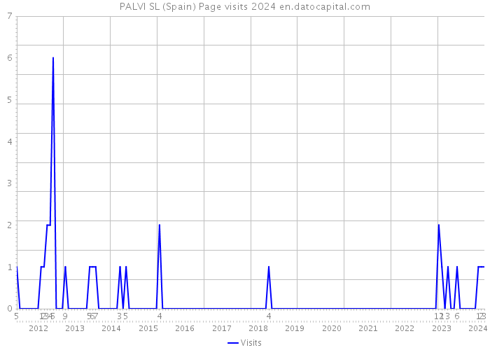 PALVI SL (Spain) Page visits 2024 