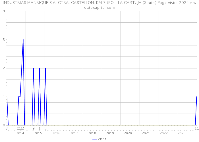 INDUSTRIAS MANRIQUE S.A. CTRA. CASTELLON, KM 7 (POL. LA CARTUJA (Spain) Page visits 2024 