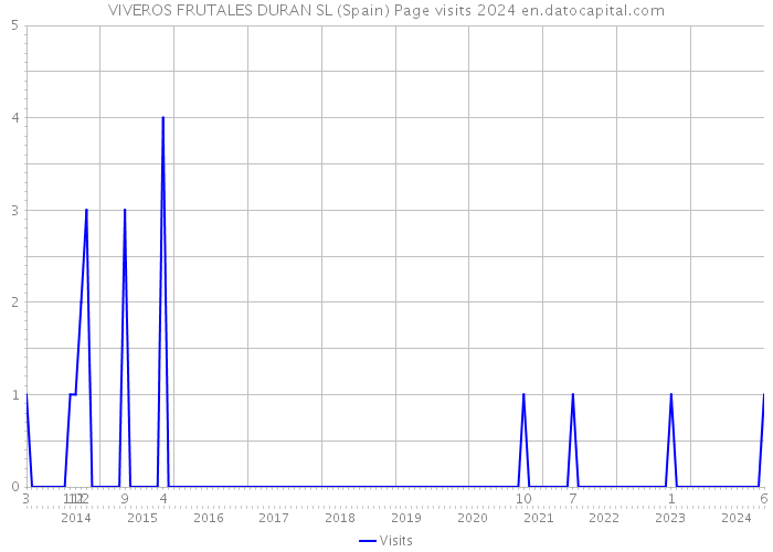 VIVEROS FRUTALES DURAN SL (Spain) Page visits 2024 