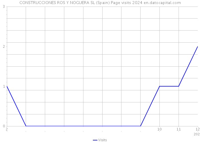 CONSTRUCCIONES ROS Y NOGUERA SL (Spain) Page visits 2024 