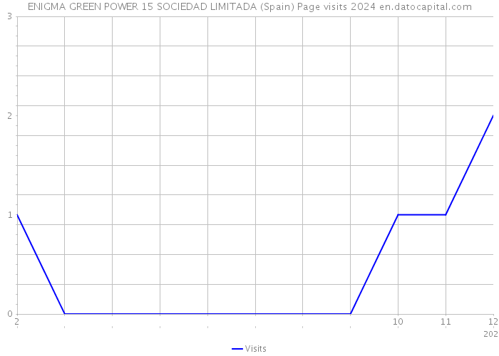 ENIGMA GREEN POWER 15 SOCIEDAD LIMITADA (Spain) Page visits 2024 