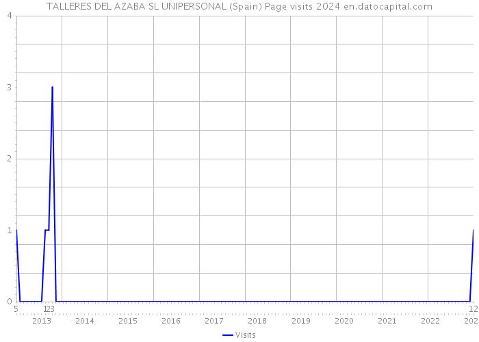 TALLERES DEL AZABA SL UNIPERSONAL (Spain) Page visits 2024 