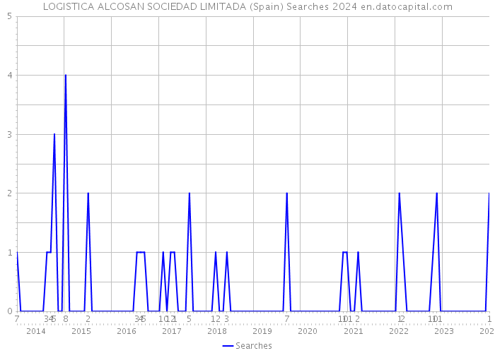 LOGISTICA ALCOSAN SOCIEDAD LIMITADA (Spain) Searches 2024 