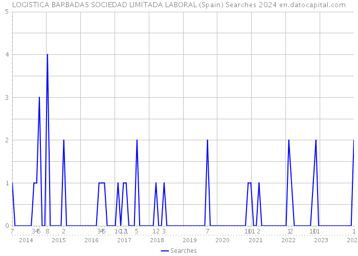 LOGISTICA BARBADAS SOCIEDAD LIMITADA LABORAL (Spain) Searches 2024 