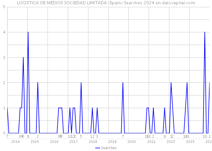 LOGISTICA DE MEDIOS SOCIEDAD LIMITADA (Spain) Searches 2024 