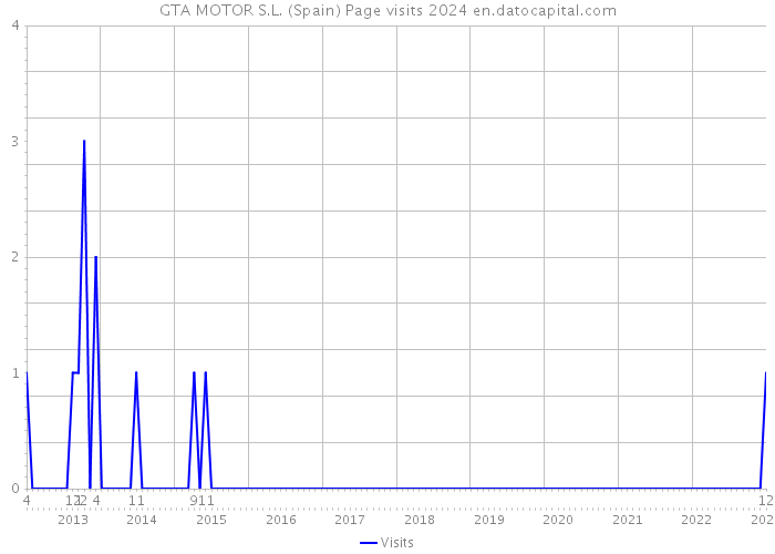 GTA MOTOR S.L. (Spain) Page visits 2024 