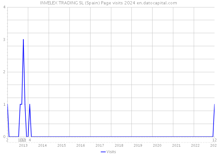 INVELEX TRADING SL (Spain) Page visits 2024 