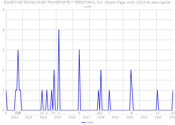 EQUIPO DE TECNICOS EN TRANSPORTE Y TERRITORIO, S.A. (Spain) Page visits 2024 