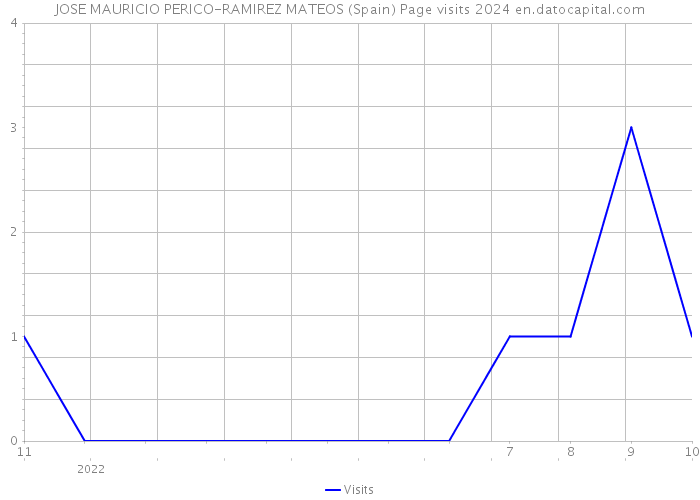 JOSE MAURICIO PERICO-RAMIREZ MATEOS (Spain) Page visits 2024 