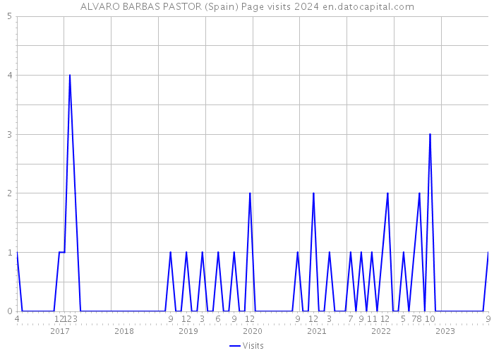 ALVARO BARBAS PASTOR (Spain) Page visits 2024 