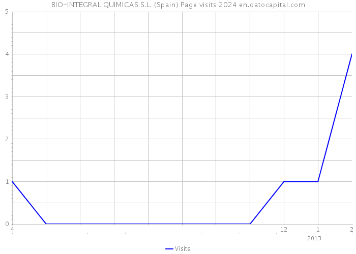 BIO-INTEGRAL QUIMICAS S.L. (Spain) Page visits 2024 