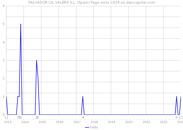 SALVADOR GIL VALERA S.L. (Spain) Page visits 2024 