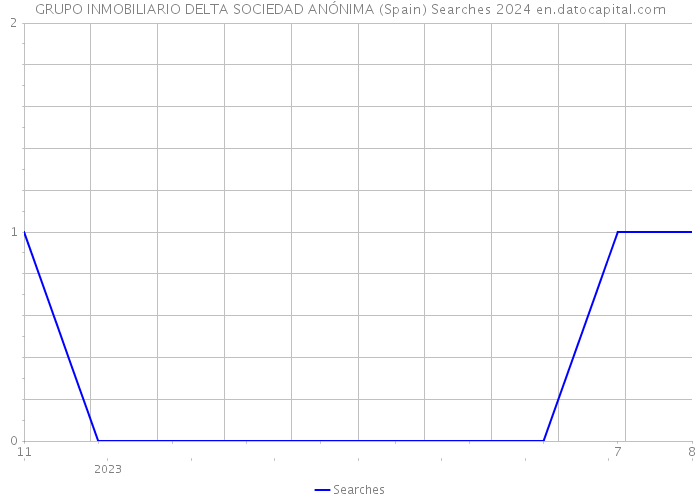 GRUPO INMOBILIARIO DELTA SOCIEDAD ANÓNIMA (Spain) Searches 2024 