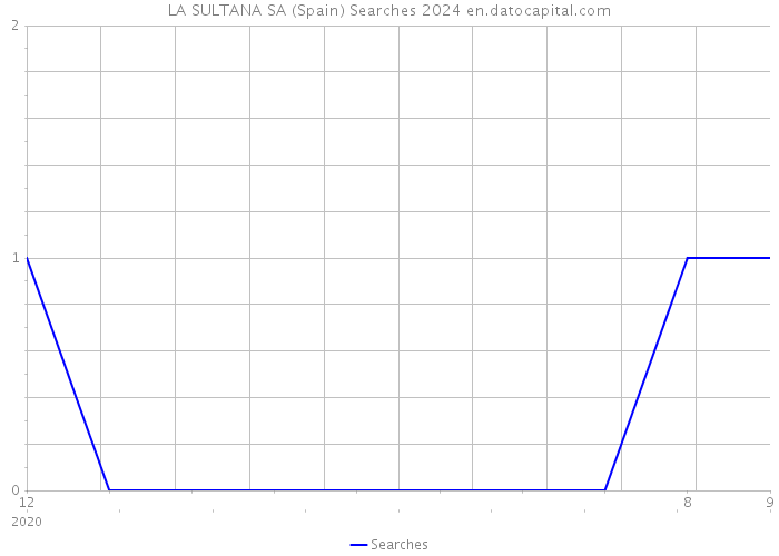 LA SULTANA SA (Spain) Searches 2024 