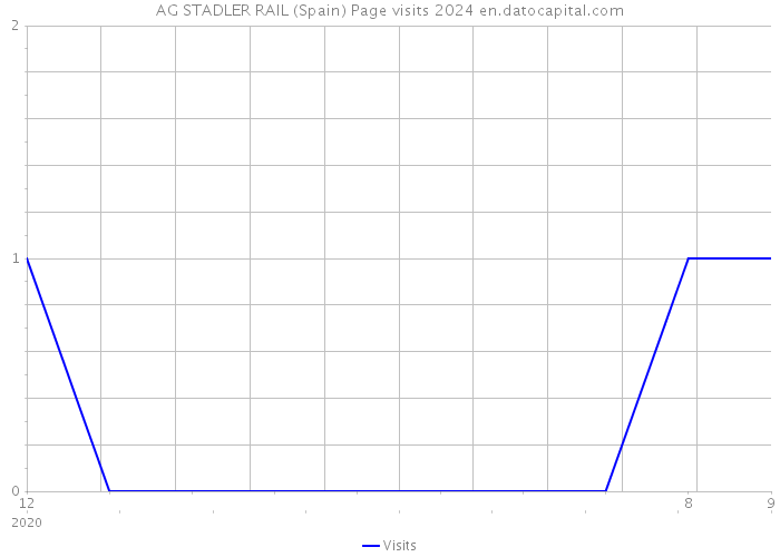AG STADLER RAIL (Spain) Page visits 2024 