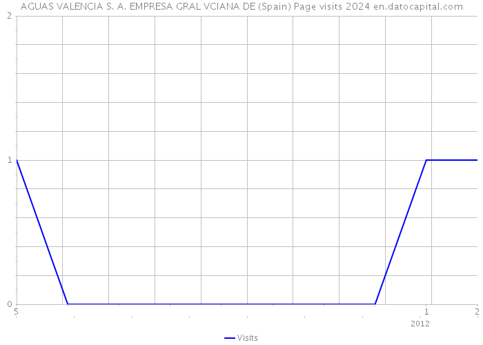AGUAS VALENCIA S. A. EMPRESA GRAL VCIANA DE (Spain) Page visits 2024 