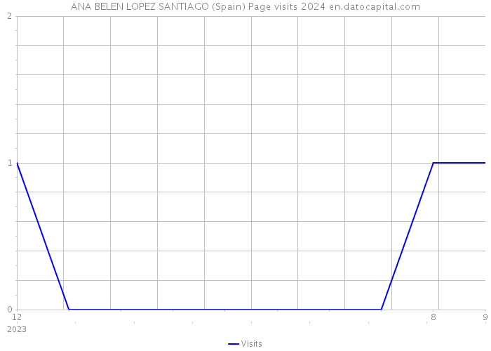 ANA BELEN LOPEZ SANTIAGO (Spain) Page visits 2024 