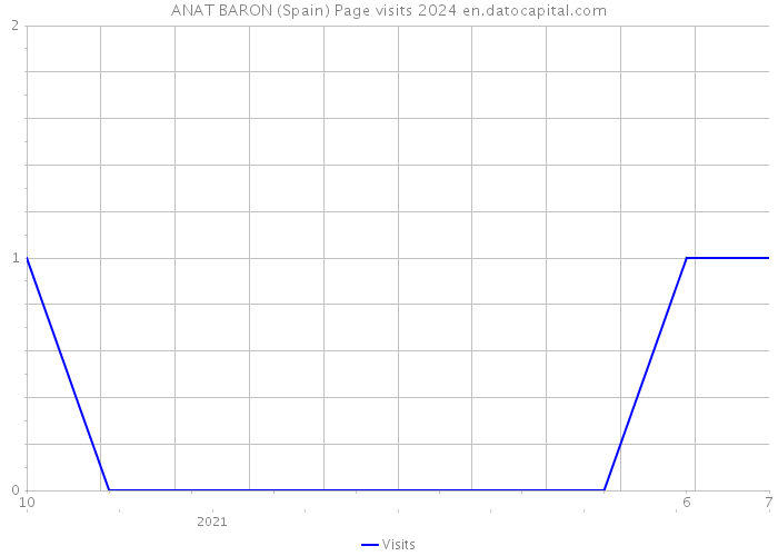 ANAT BARON (Spain) Page visits 2024 