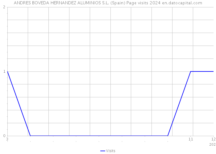 ANDRES BOVEDA HERNANDEZ ALUMINIOS S.L. (Spain) Page visits 2024 