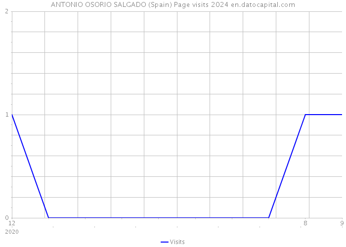 ANTONIO OSORIO SALGADO (Spain) Page visits 2024 