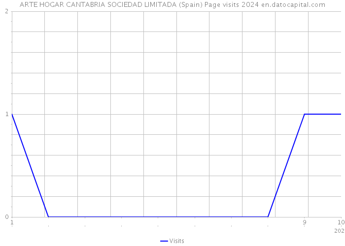 ARTE HOGAR CANTABRIA SOCIEDAD LIMITADA (Spain) Page visits 2024 