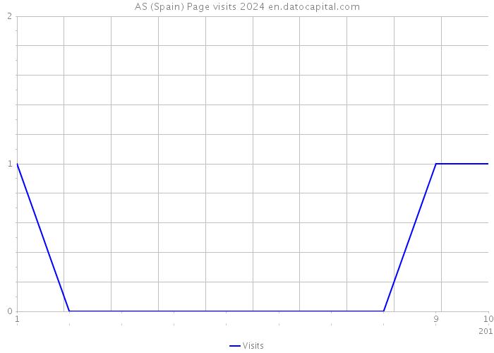 AS (Spain) Page visits 2024 