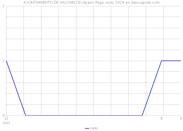 AYUNTAMIENTO DE VALCARLOS (Spain) Page visits 2024 