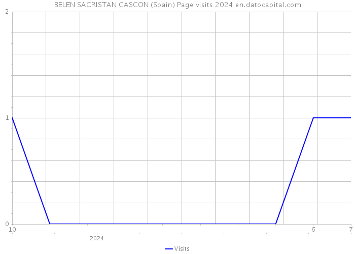 BELEN SACRISTAN GASCON (Spain) Page visits 2024 