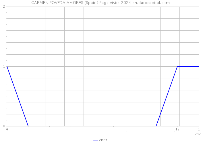 CARMEN POVEDA AMORES (Spain) Page visits 2024 