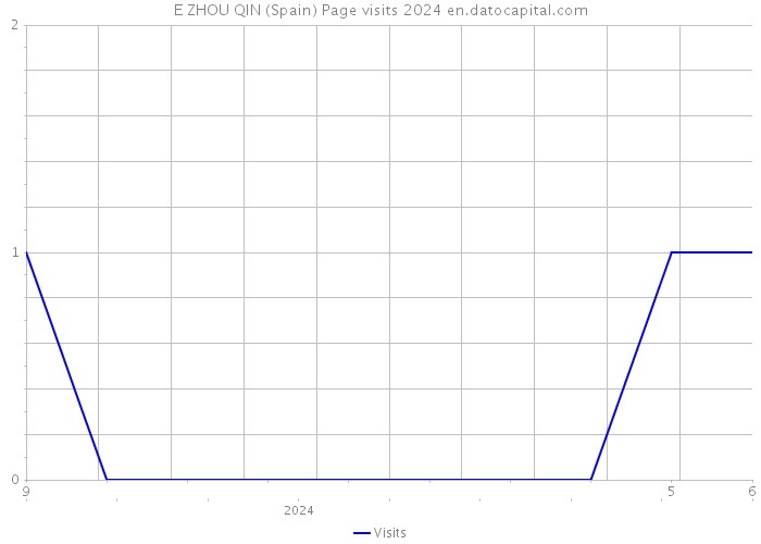 E ZHOU QIN (Spain) Page visits 2024 