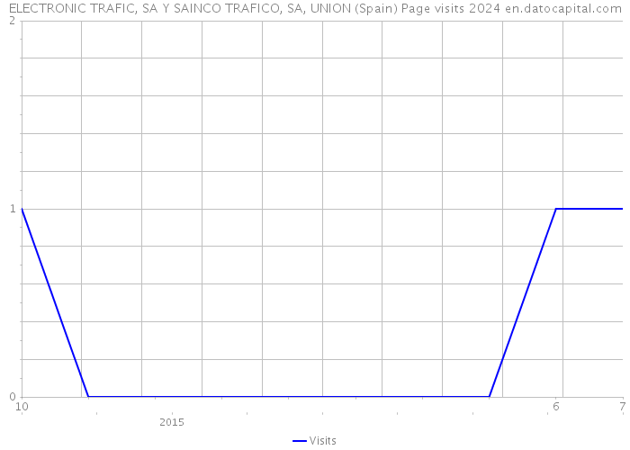 ELECTRONIC TRAFIC, SA Y SAINCO TRAFICO, SA, UNION (Spain) Page visits 2024 