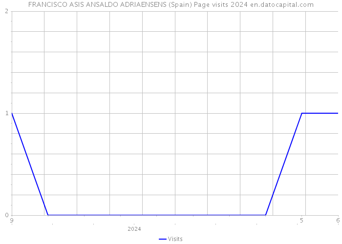 FRANCISCO ASIS ANSALDO ADRIAENSENS (Spain) Page visits 2024 