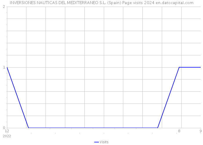 INVERSIONES NAUTICAS DEL MEDITERRANEO S.L. (Spain) Page visits 2024 