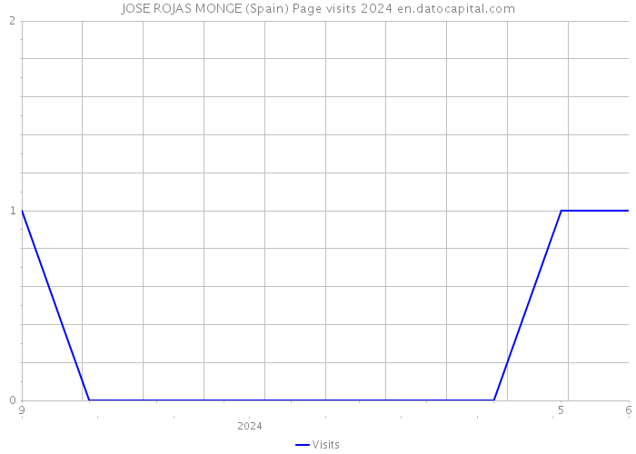 JOSE ROJAS MONGE (Spain) Page visits 2024 