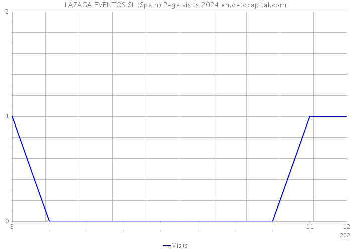 LAZAGA EVENTOS SL (Spain) Page visits 2024 