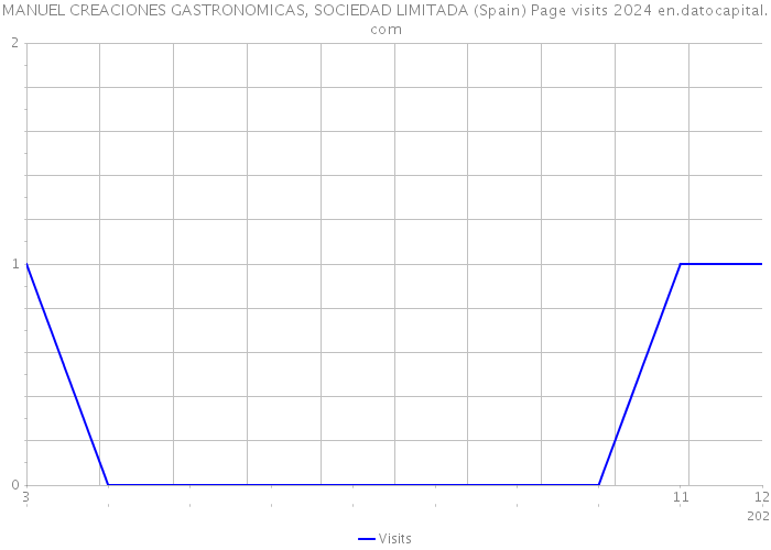 MANUEL CREACIONES GASTRONOMICAS, SOCIEDAD LIMITADA (Spain) Page visits 2024 