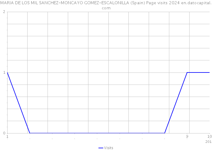 MARIA DE LOS MIL SANCHEZ-MONCAYO GOMEZ-ESCALONILLA (Spain) Page visits 2024 