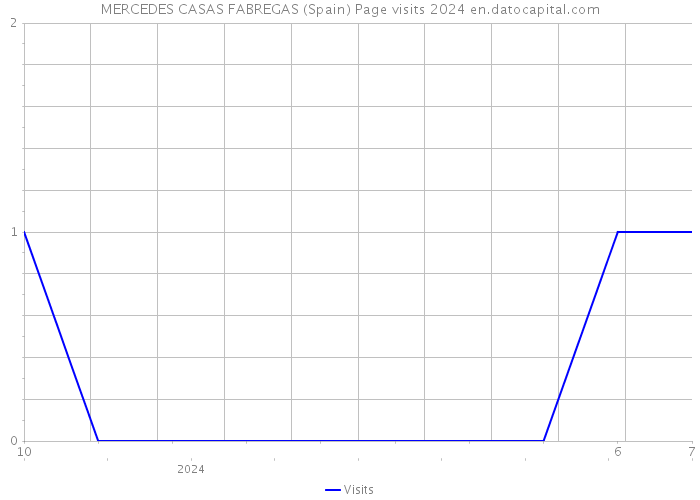 MERCEDES CASAS FABREGAS (Spain) Page visits 2024 