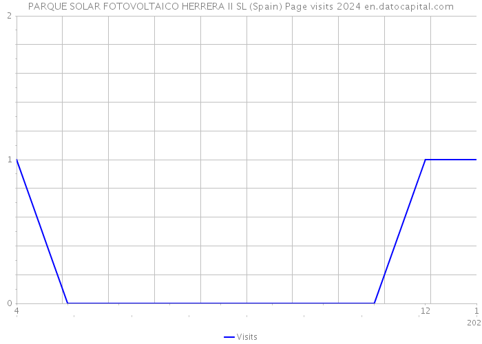 PARQUE SOLAR FOTOVOLTAICO HERRERA II SL (Spain) Page visits 2024 
