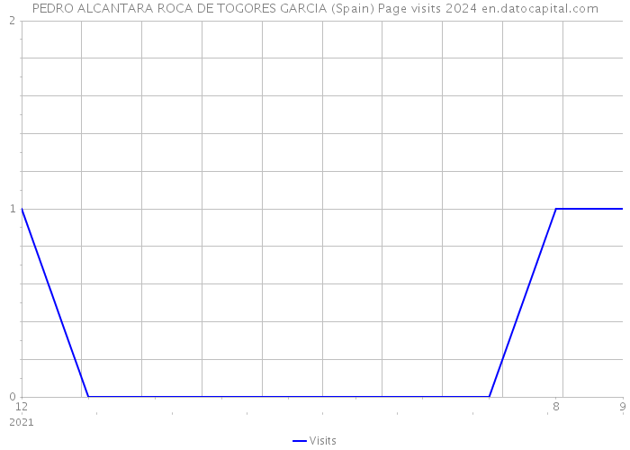 PEDRO ALCANTARA ROCA DE TOGORES GARCIA (Spain) Page visits 2024 