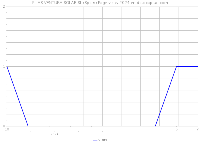 PILAS VENTURA SOLAR SL (Spain) Page visits 2024 