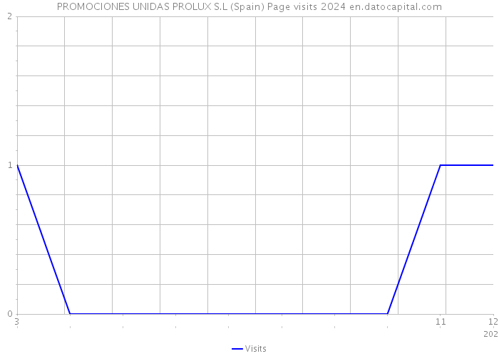 PROMOCIONES UNIDAS PROLUX S.L (Spain) Page visits 2024 