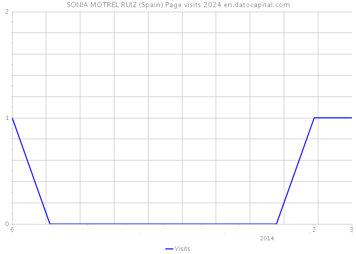 SONIA MOTREL RUIZ (Spain) Page visits 2024 