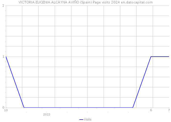 VICTORIA EUGENIA ALCAYNA AVIÑO (Spain) Page visits 2024 