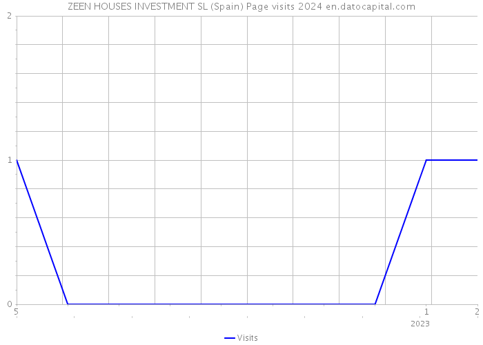 ZEEN HOUSES INVESTMENT SL (Spain) Page visits 2024 