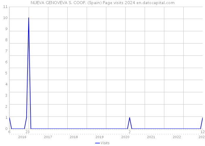 NUEVA GENOVEVA S. COOP. (Spain) Page visits 2024 
