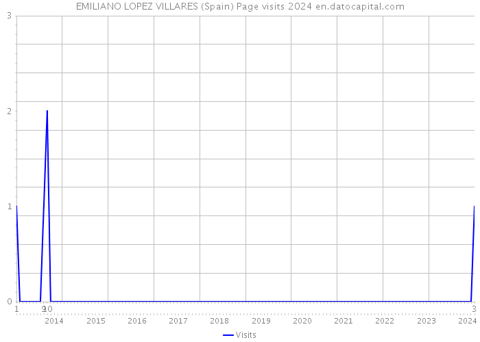 EMILIANO LOPEZ VILLARES (Spain) Page visits 2024 
