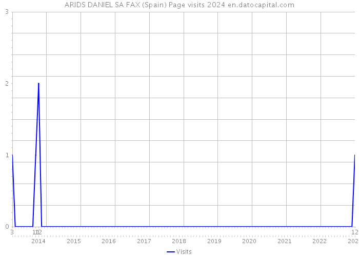 ARIDS DANIEL SA FAX (Spain) Page visits 2024 