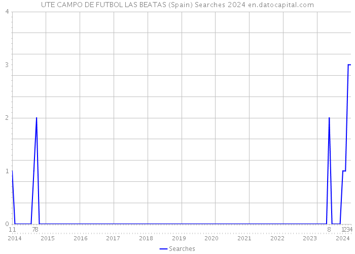 UTE CAMPO DE FUTBOL LAS BEATAS (Spain) Searches 2024 